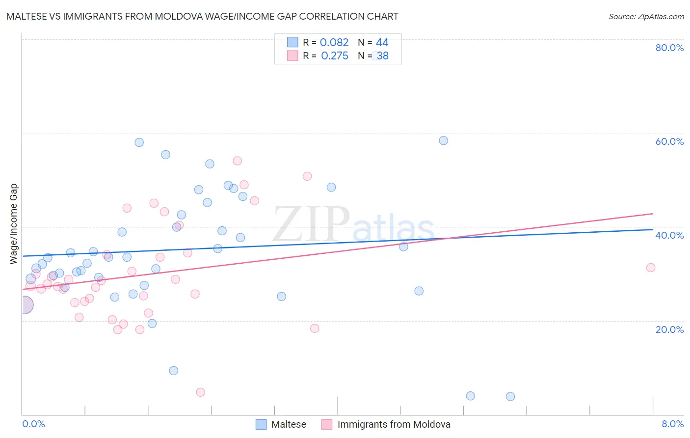 Maltese vs Immigrants from Moldova Wage/Income Gap