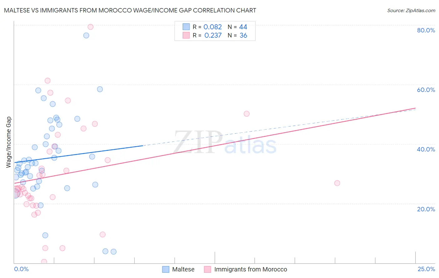 Maltese vs Immigrants from Morocco Wage/Income Gap