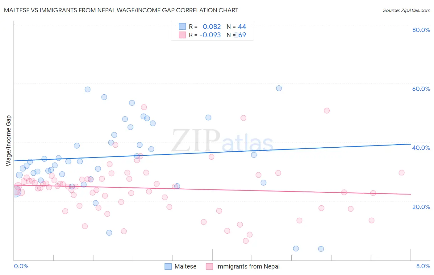 Maltese vs Immigrants from Nepal Wage/Income Gap