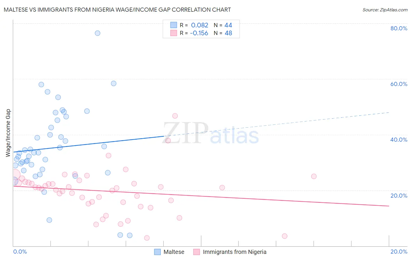 Maltese vs Immigrants from Nigeria Wage/Income Gap