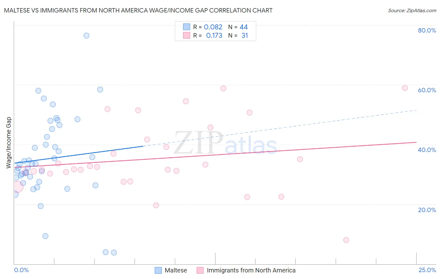 Maltese vs Immigrants from North America Wage/Income Gap