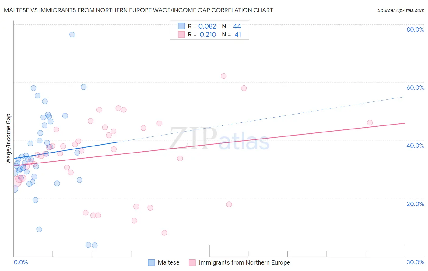 Maltese vs Immigrants from Northern Europe Wage/Income Gap