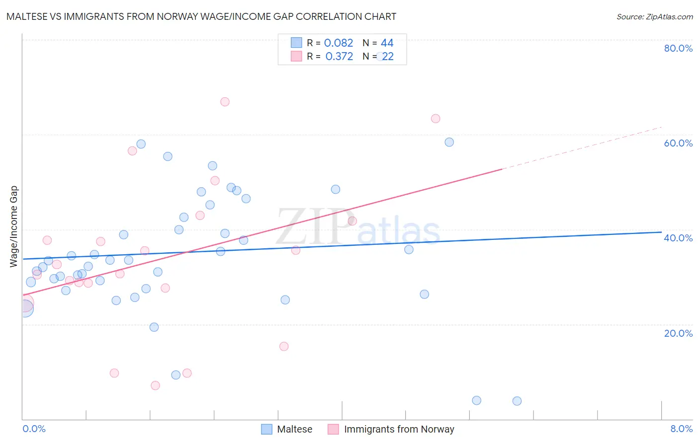 Maltese vs Immigrants from Norway Wage/Income Gap