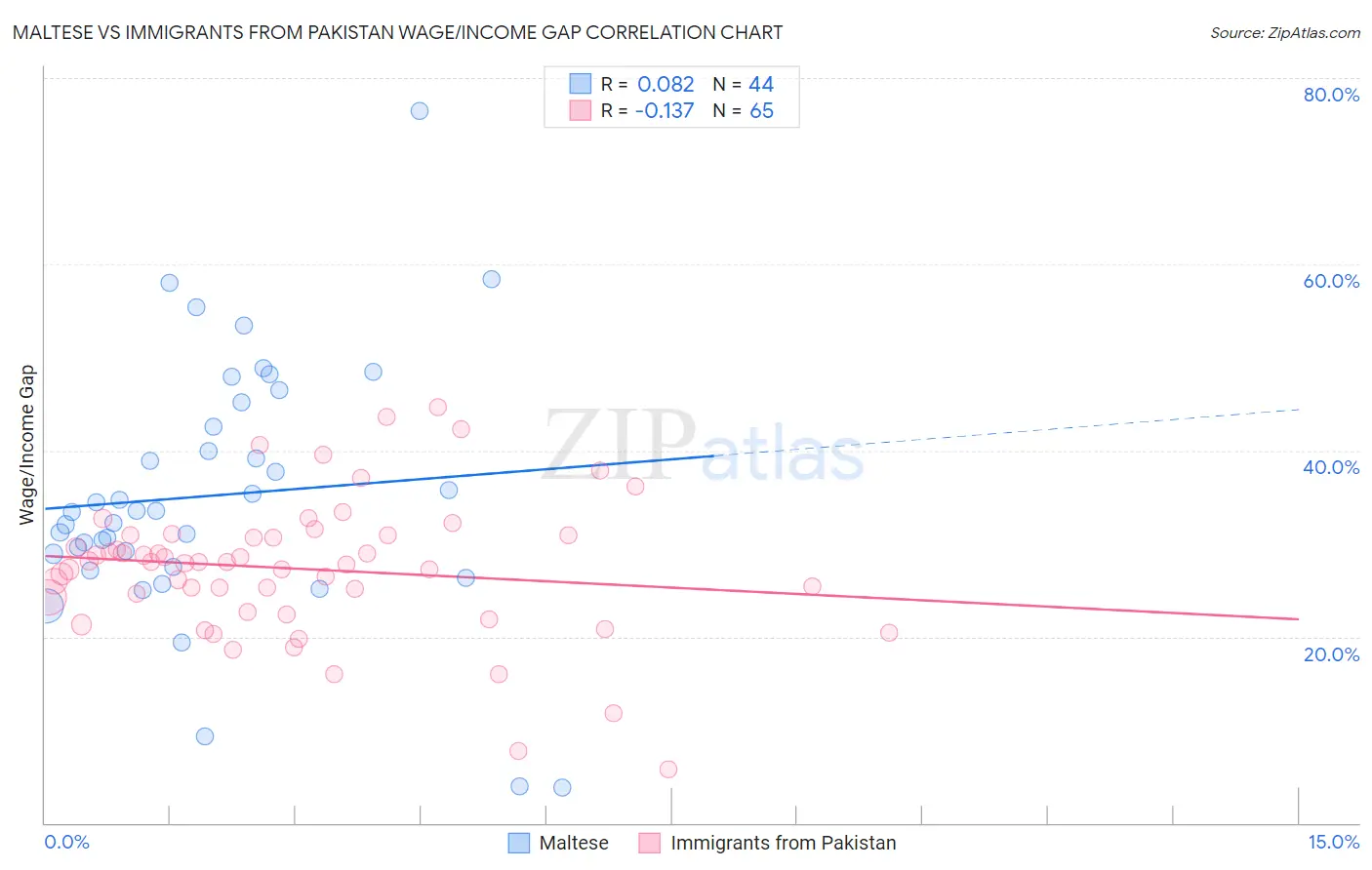 Maltese vs Immigrants from Pakistan Wage/Income Gap