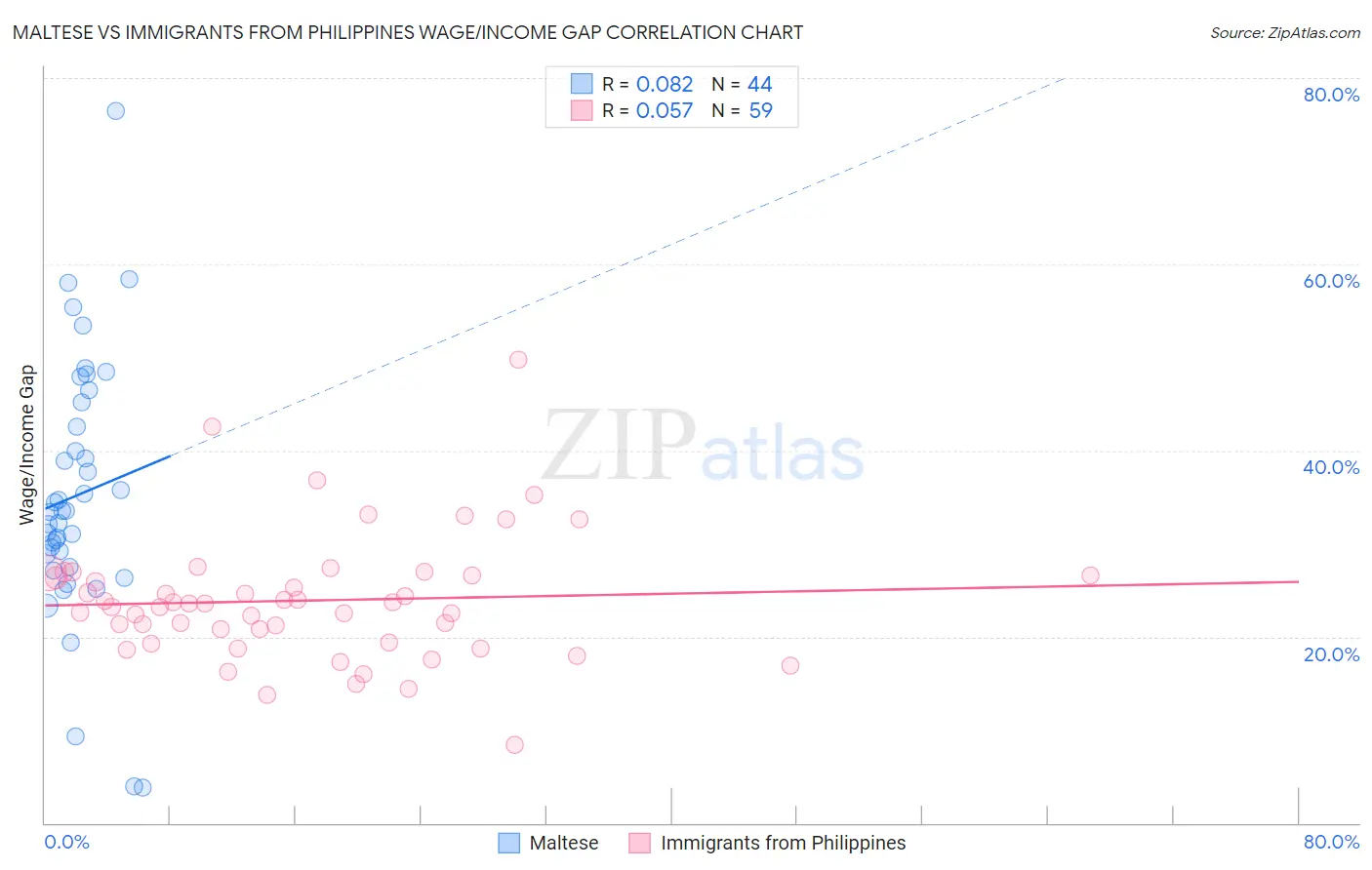Maltese vs Immigrants from Philippines Wage/Income Gap