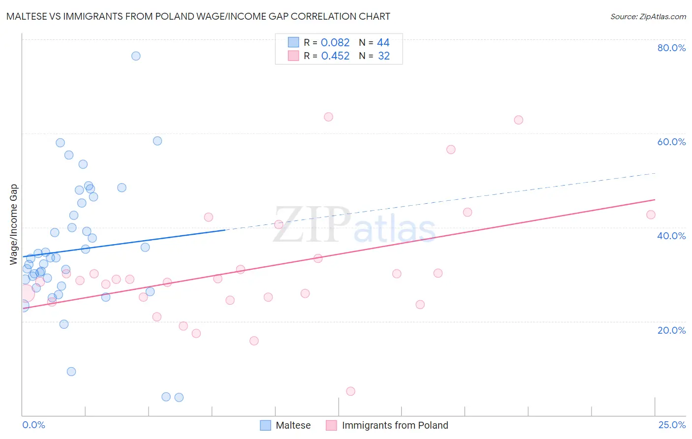 Maltese vs Immigrants from Poland Wage/Income Gap