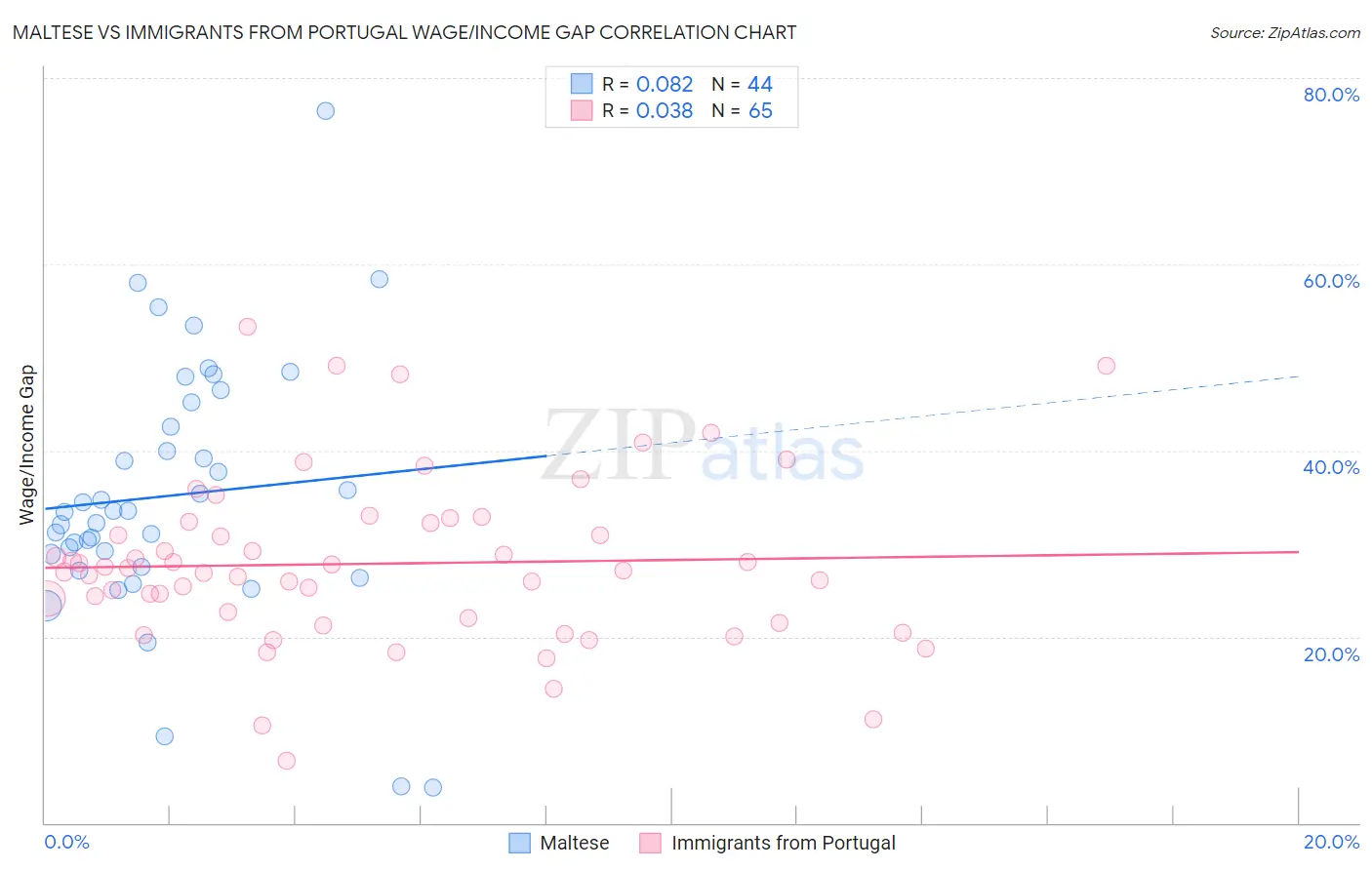 Maltese vs Immigrants from Portugal Wage/Income Gap