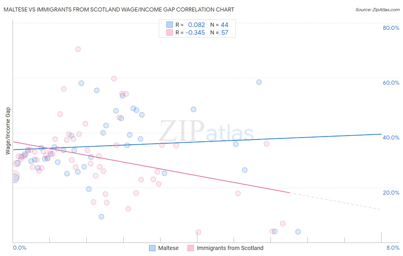 Maltese vs Immigrants from Scotland Wage/Income Gap