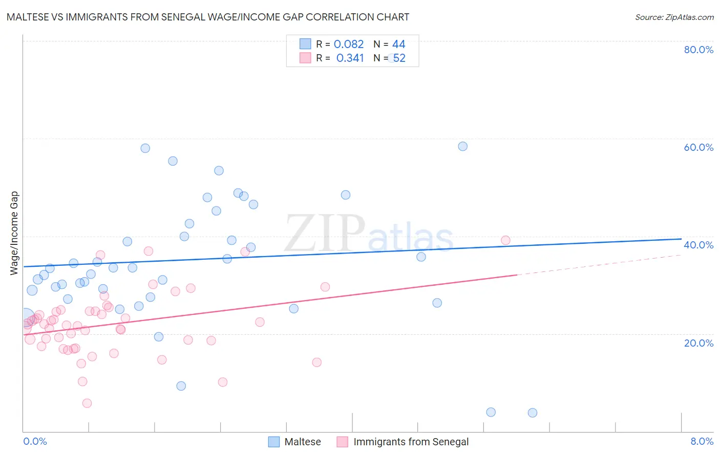 Maltese vs Immigrants from Senegal Wage/Income Gap
