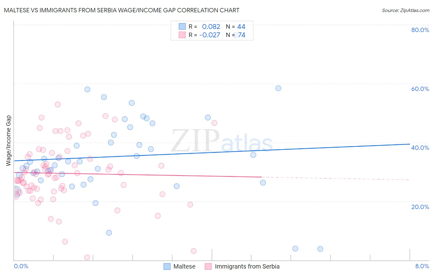 Maltese vs Immigrants from Serbia Wage/Income Gap