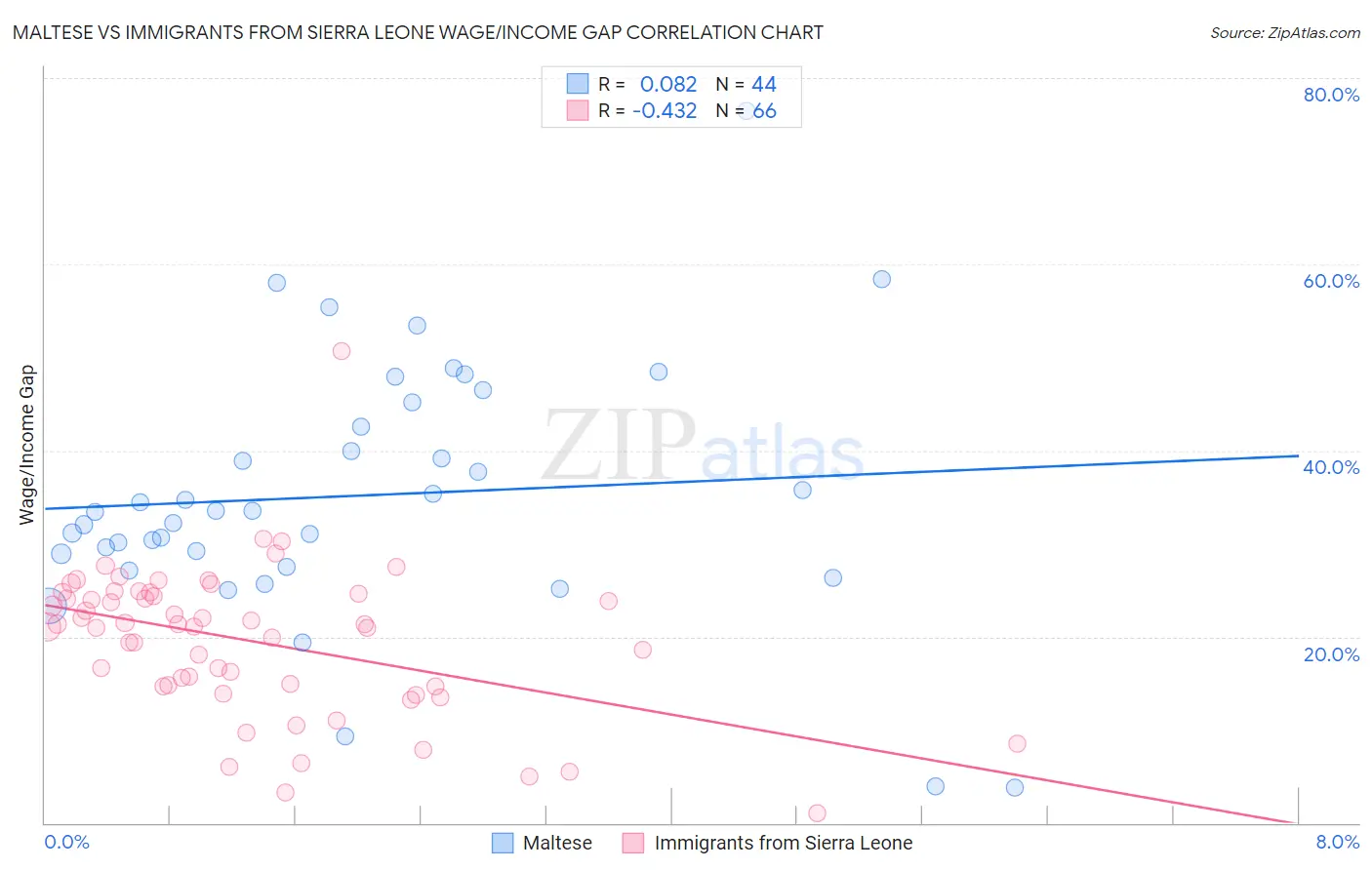 Maltese vs Immigrants from Sierra Leone Wage/Income Gap