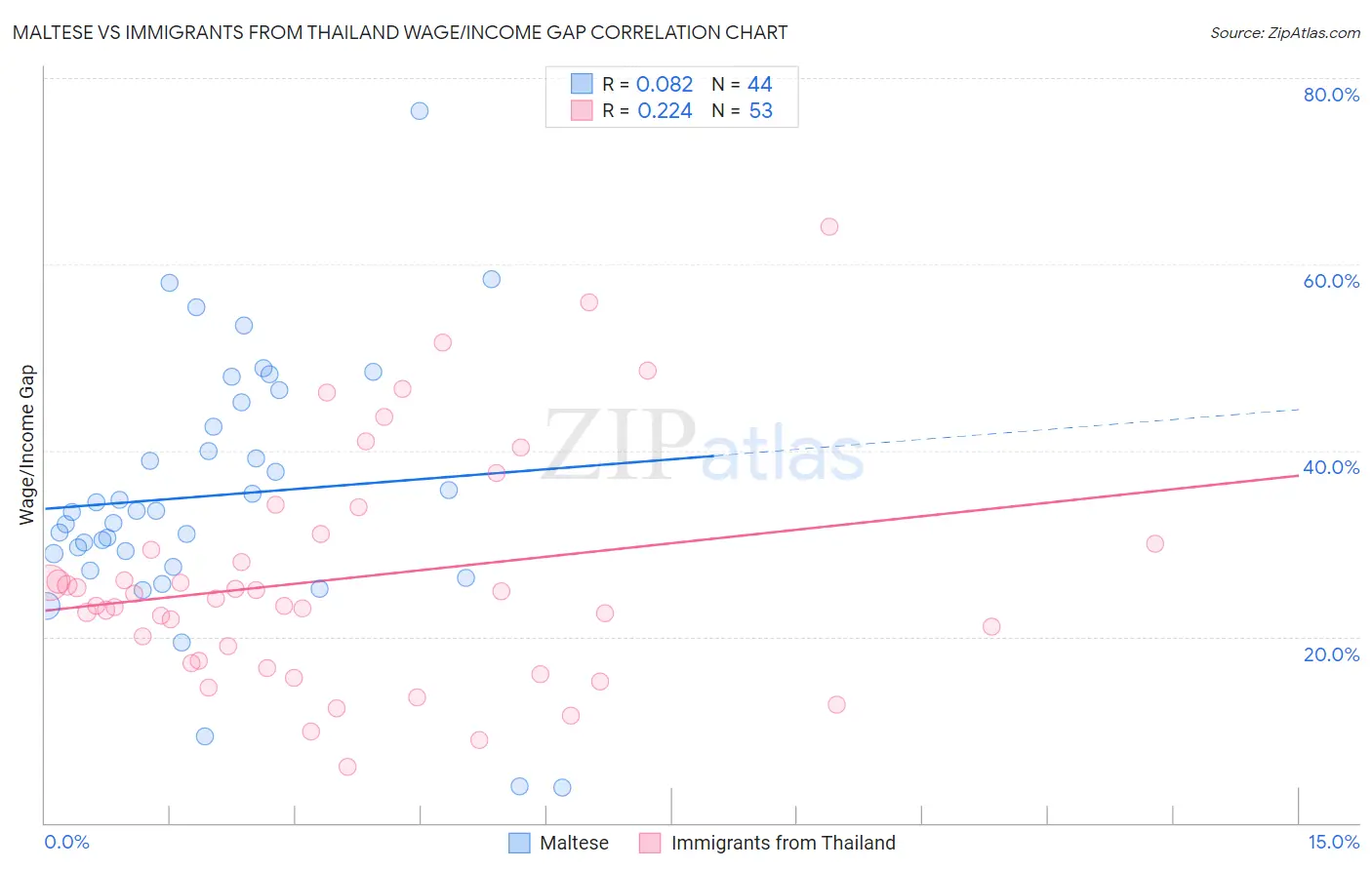 Maltese vs Immigrants from Thailand Wage/Income Gap