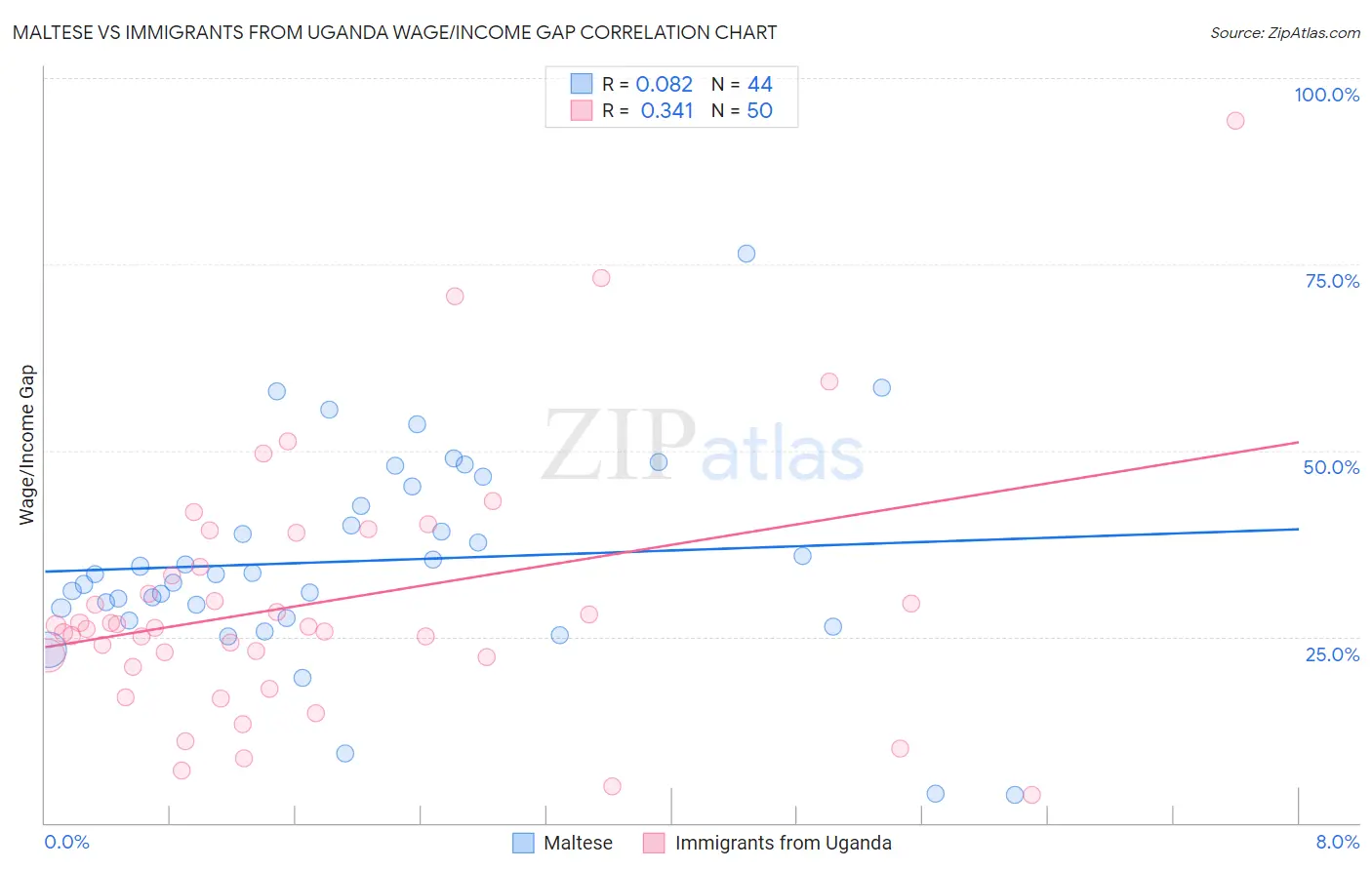 Maltese vs Immigrants from Uganda Wage/Income Gap