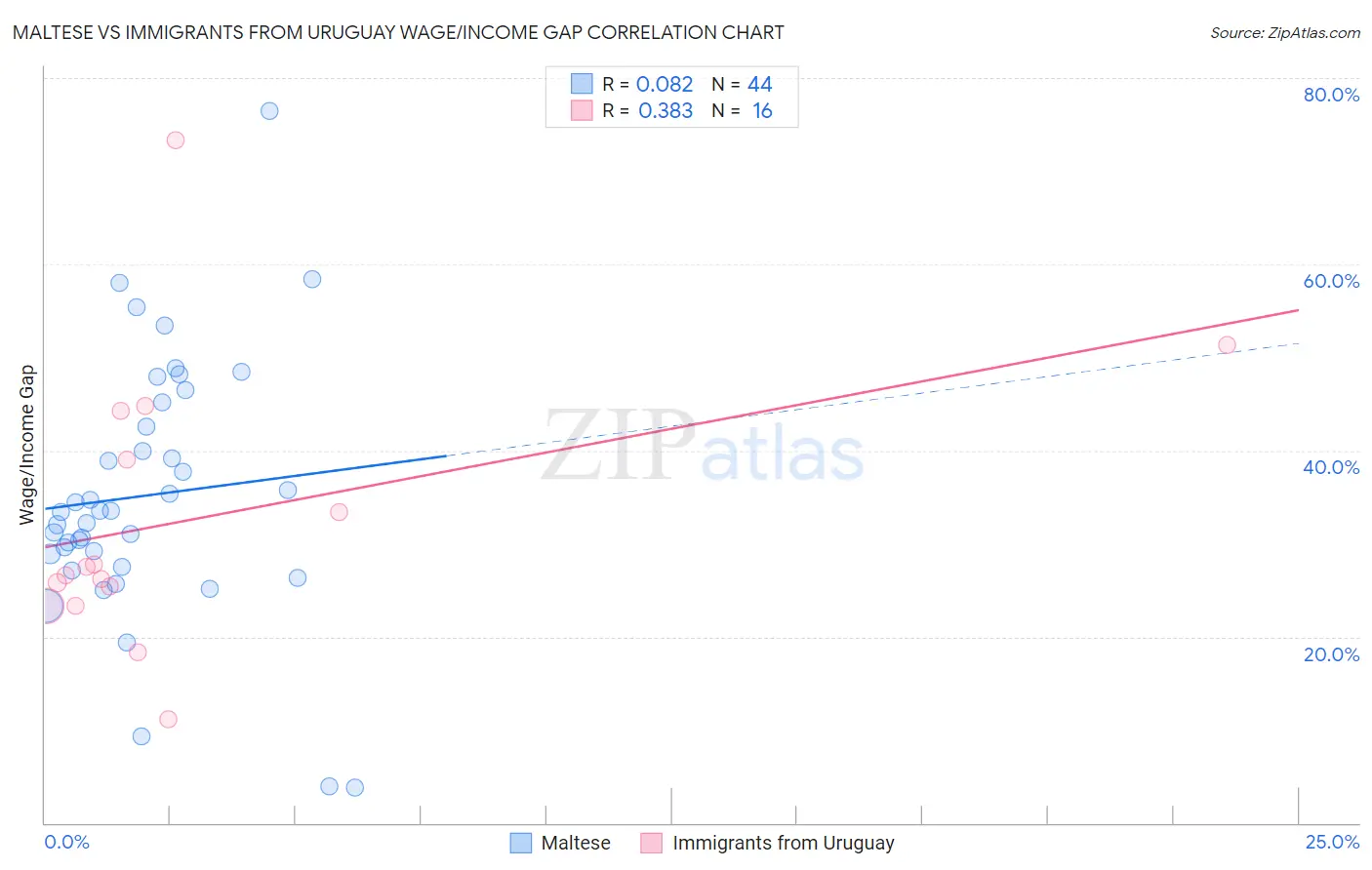 Maltese vs Immigrants from Uruguay Wage/Income Gap