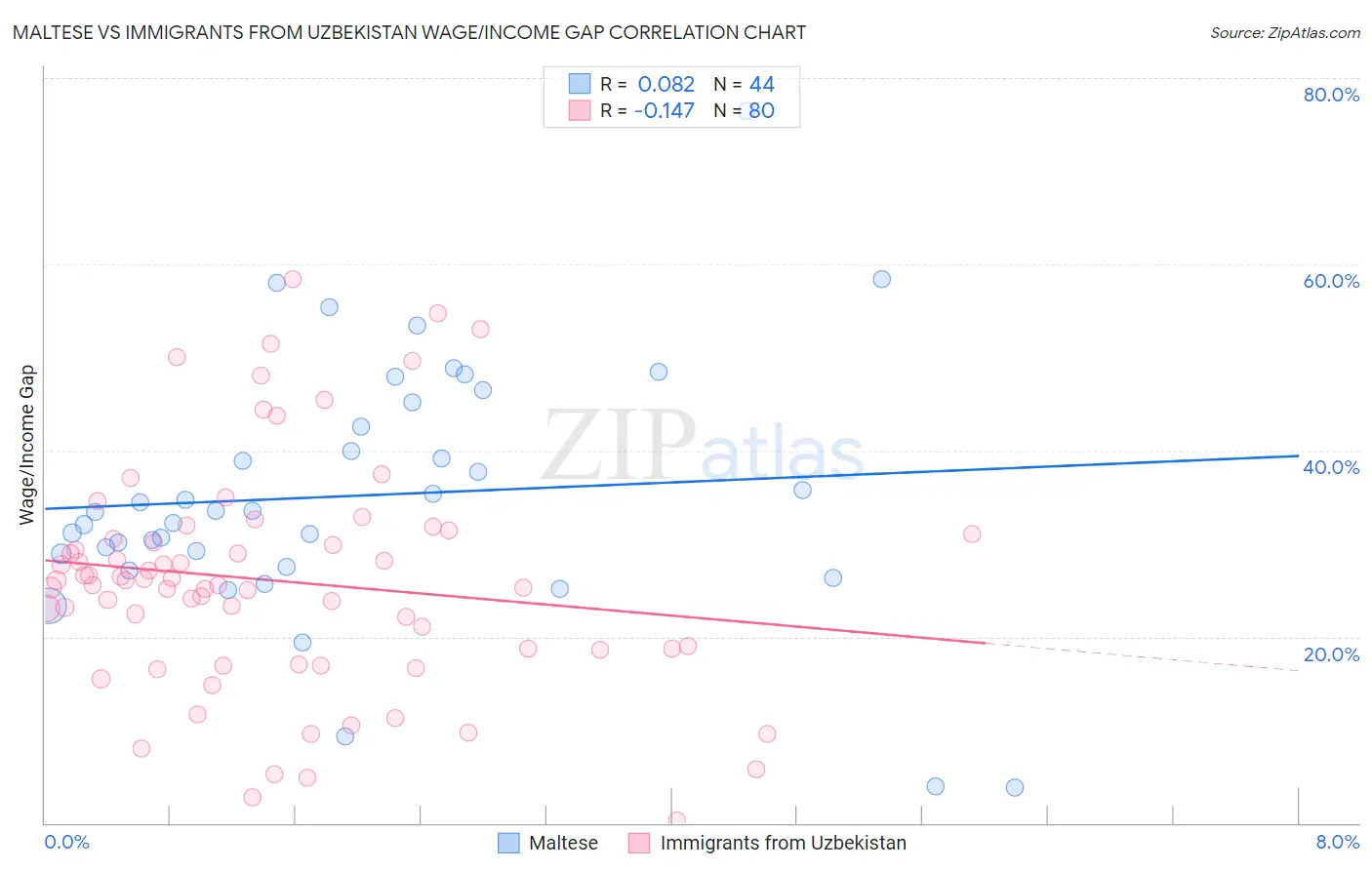 Maltese vs Immigrants from Uzbekistan Wage/Income Gap