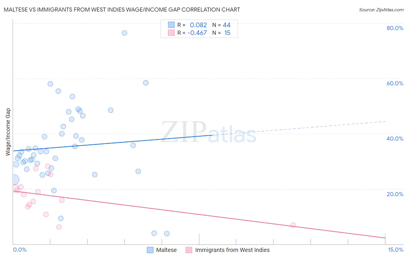 Maltese vs Immigrants from West Indies Wage/Income Gap