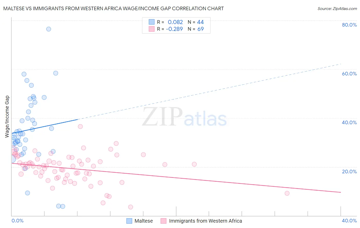 Maltese vs Immigrants from Western Africa Wage/Income Gap