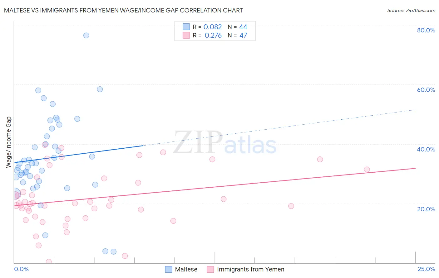 Maltese vs Immigrants from Yemen Wage/Income Gap