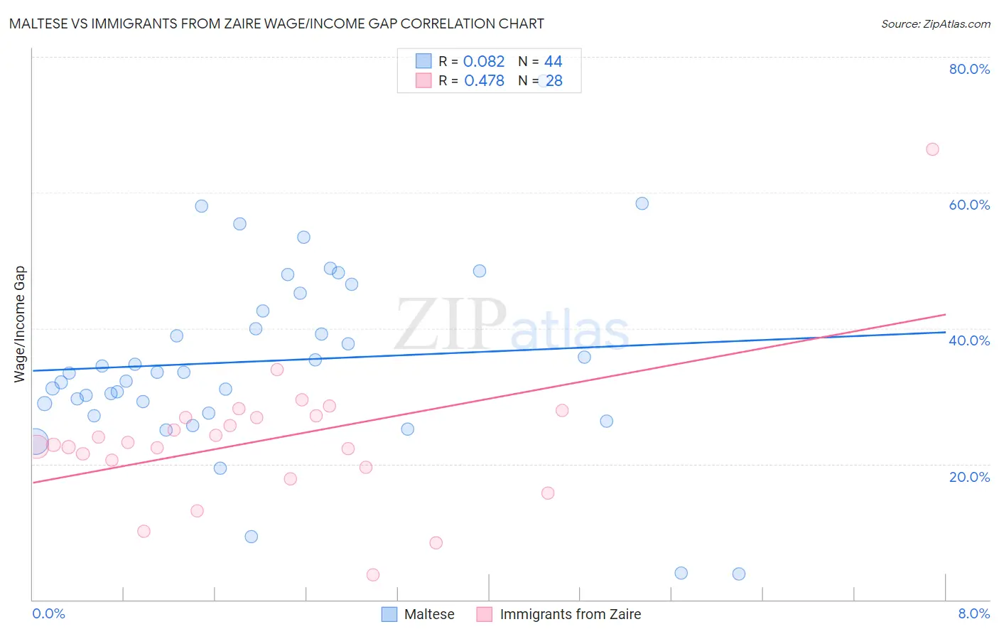 Maltese vs Immigrants from Zaire Wage/Income Gap