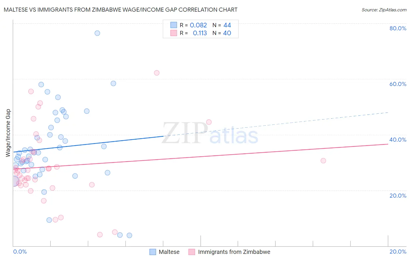 Maltese vs Immigrants from Zimbabwe Wage/Income Gap