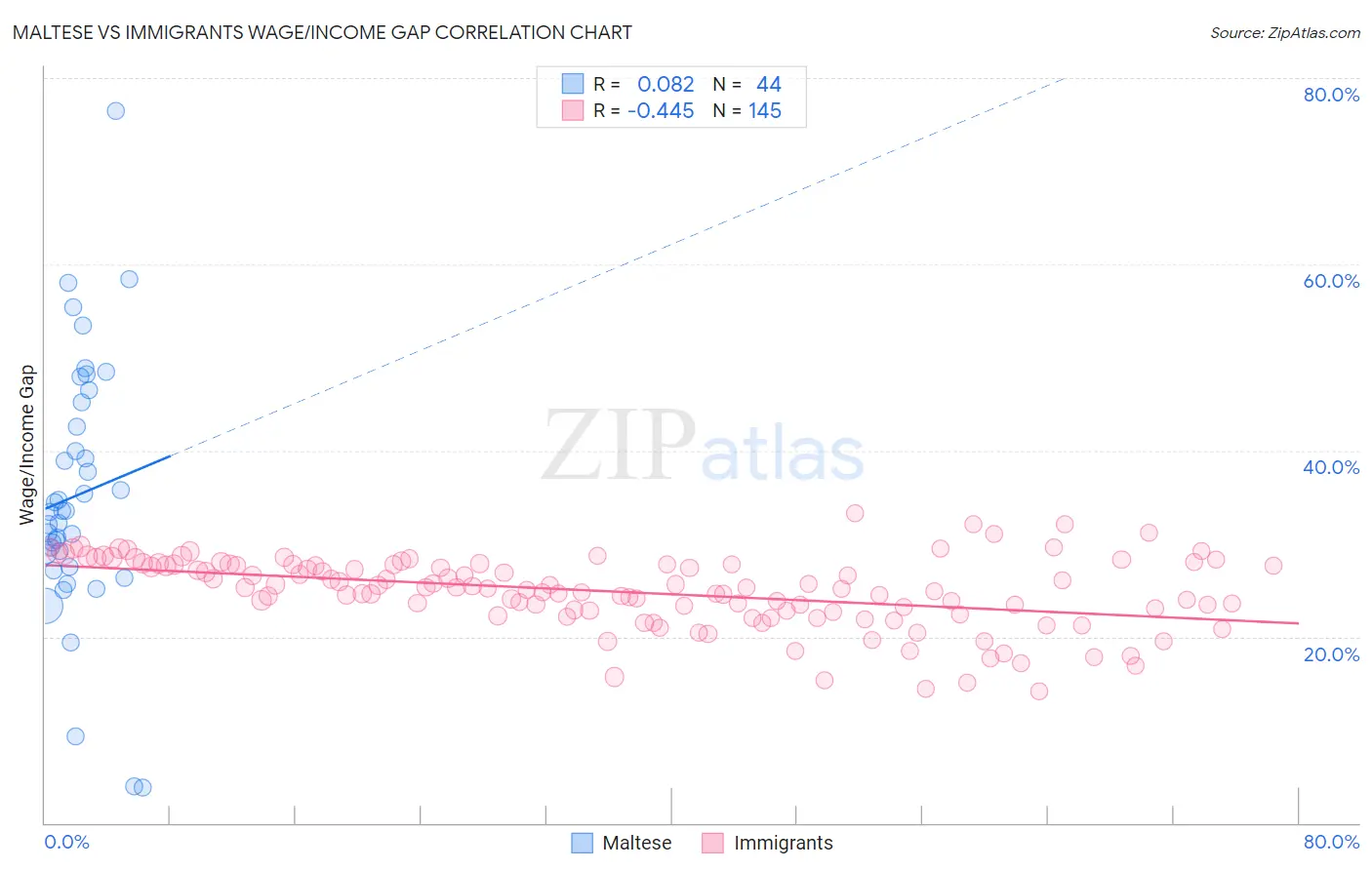 Maltese vs Immigrants Wage/Income Gap