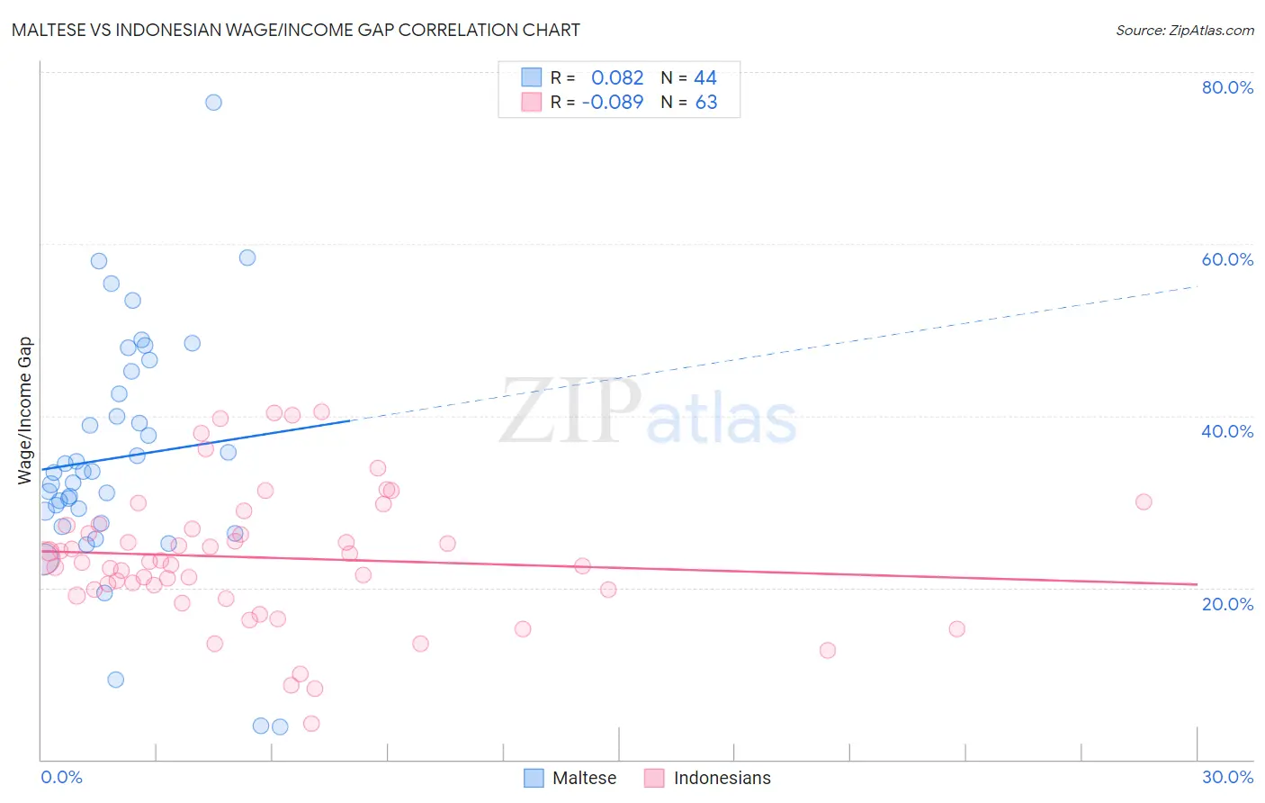 Maltese vs Indonesian Wage/Income Gap