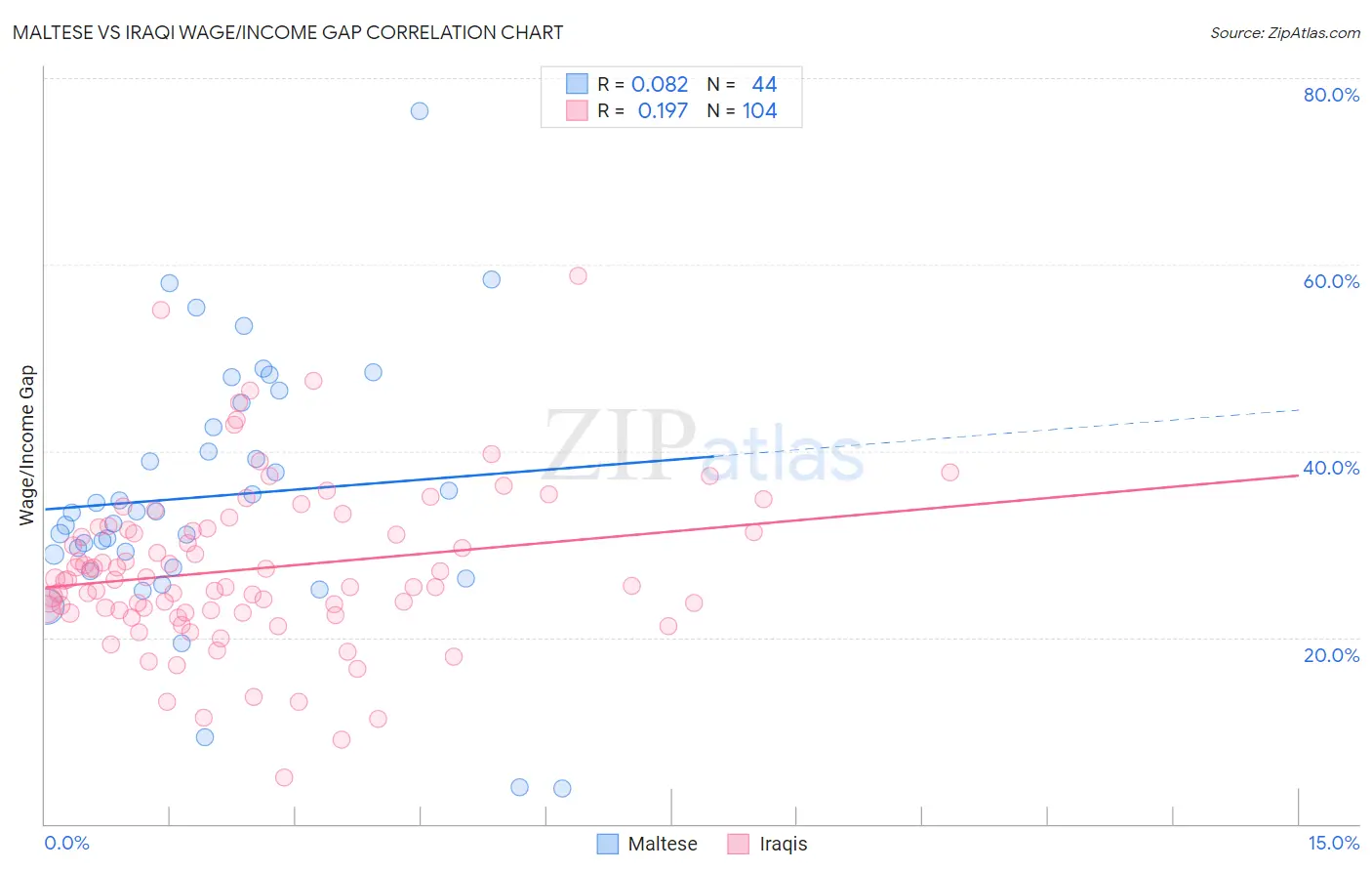 Maltese vs Iraqi Wage/Income Gap