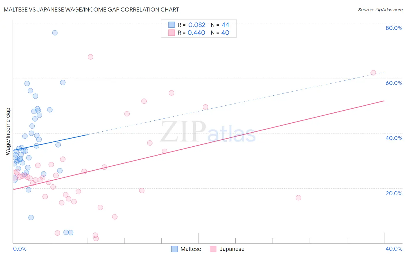 Maltese vs Japanese Wage/Income Gap