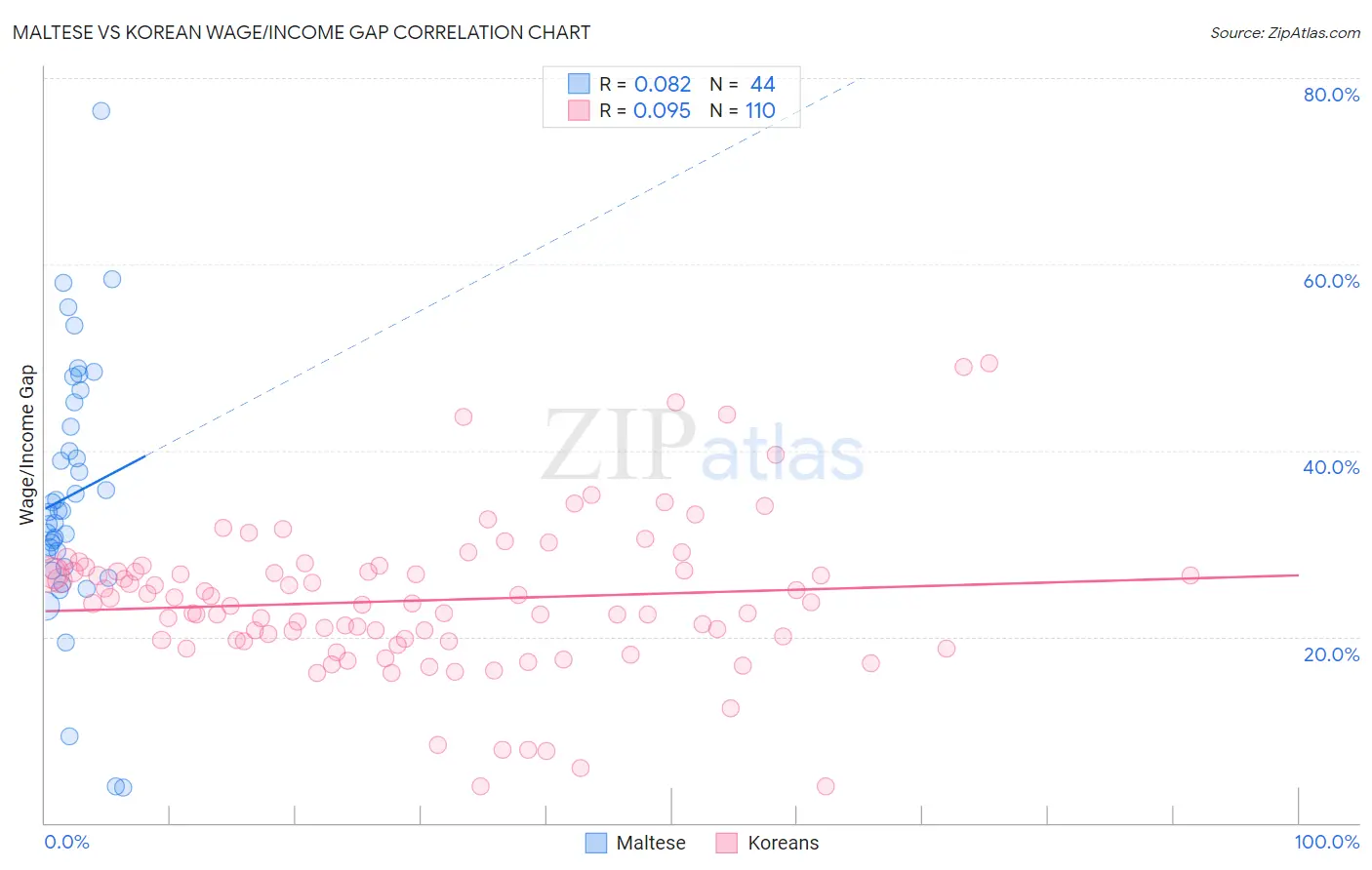 Maltese vs Korean Wage/Income Gap