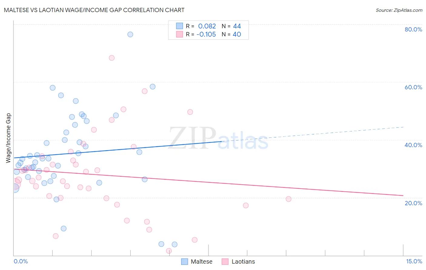 Maltese vs Laotian Wage/Income Gap