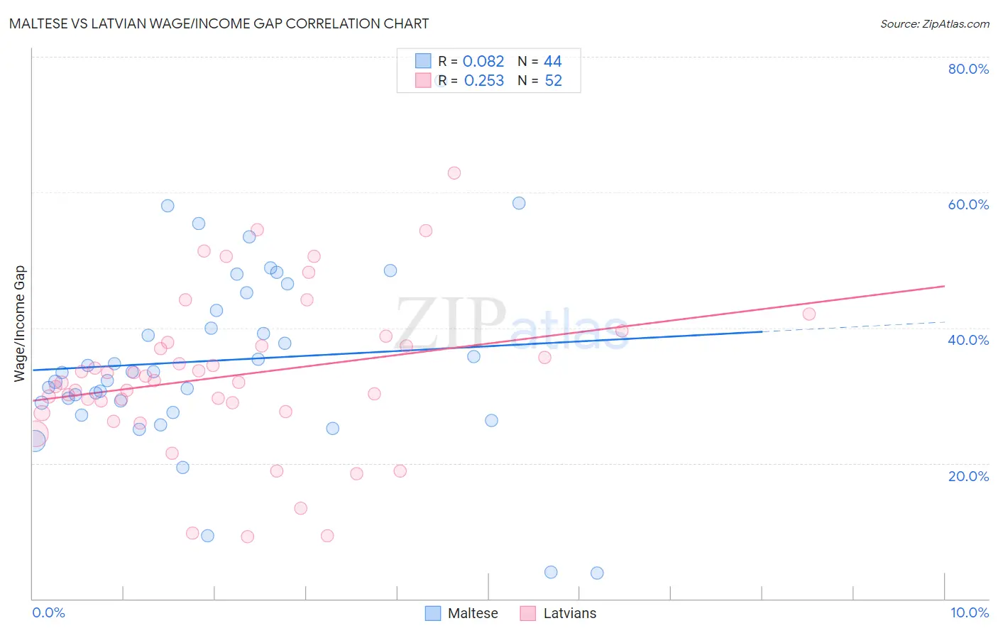 Maltese vs Latvian Wage/Income Gap