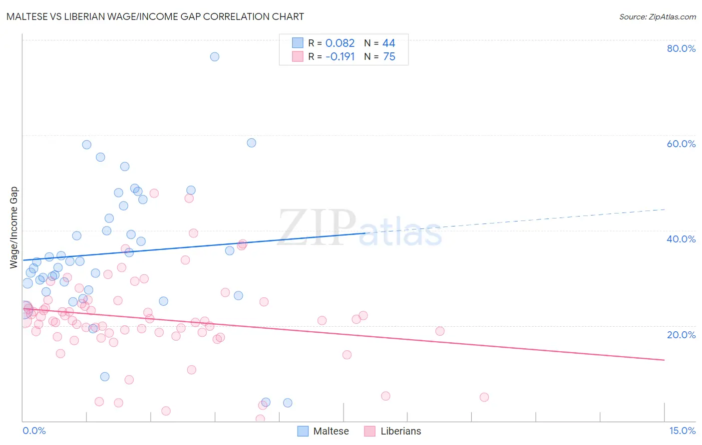 Maltese vs Liberian Wage/Income Gap