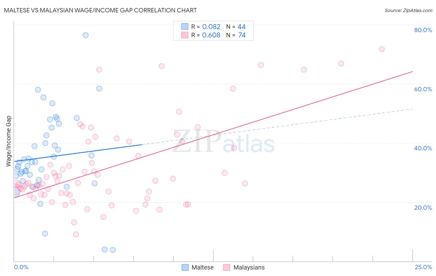 Maltese vs Malaysian Wage/Income Gap