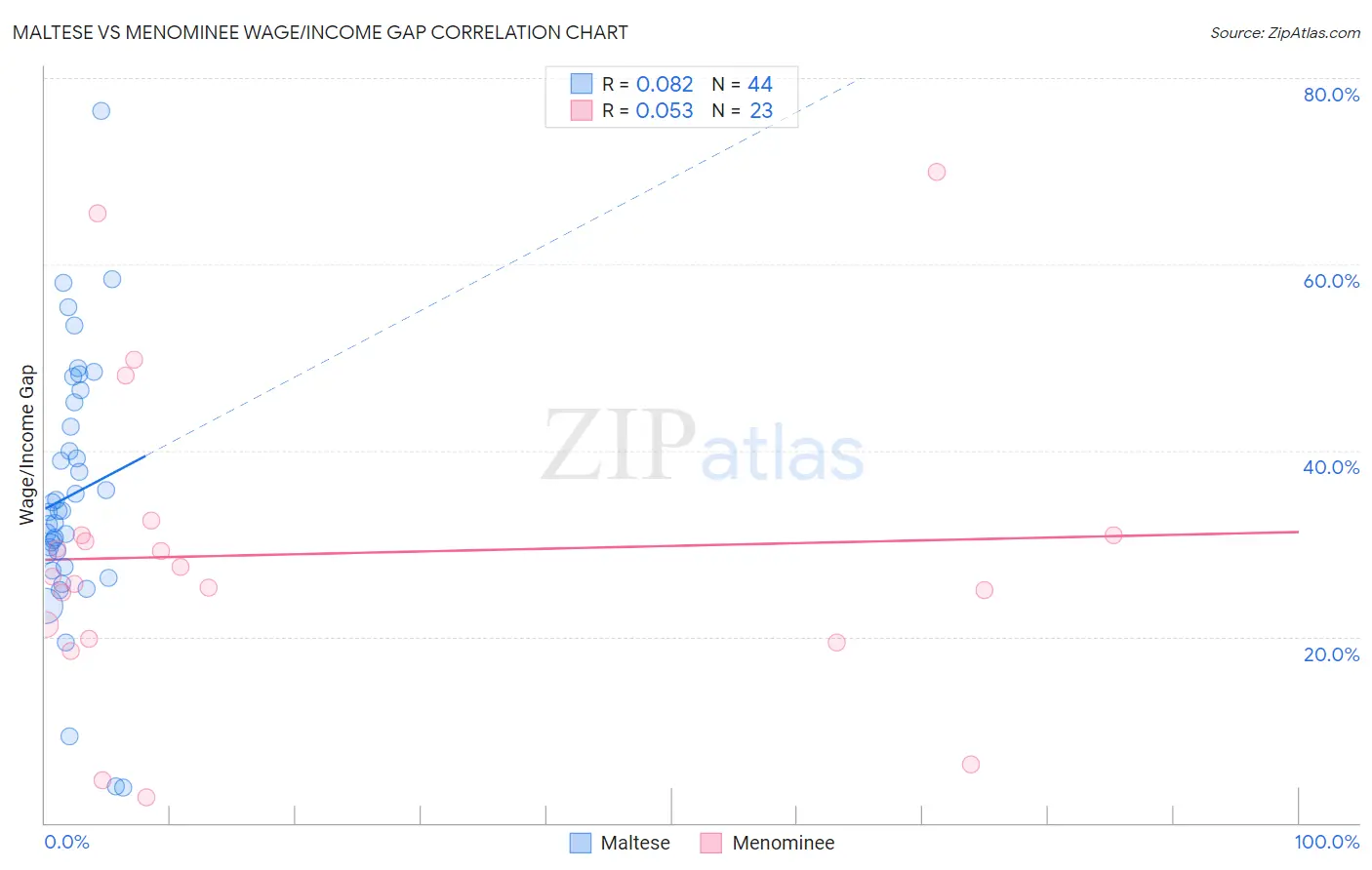 Maltese vs Menominee Wage/Income Gap