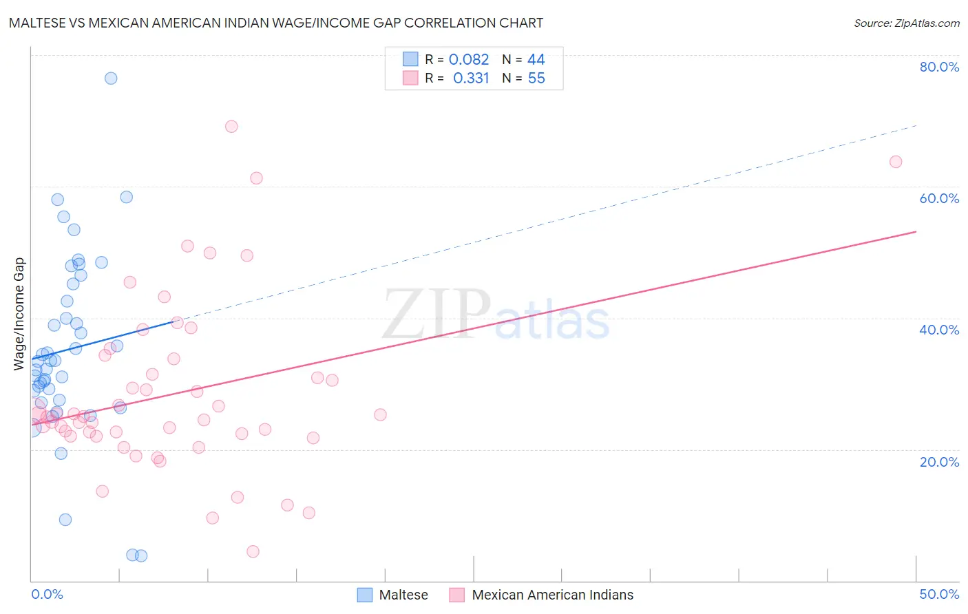 Maltese vs Mexican American Indian Wage/Income Gap