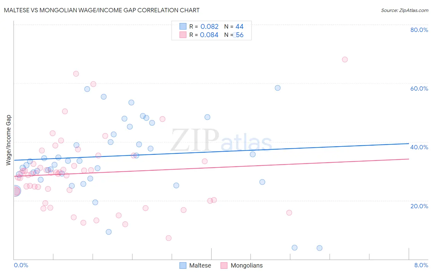 Maltese vs Mongolian Wage/Income Gap