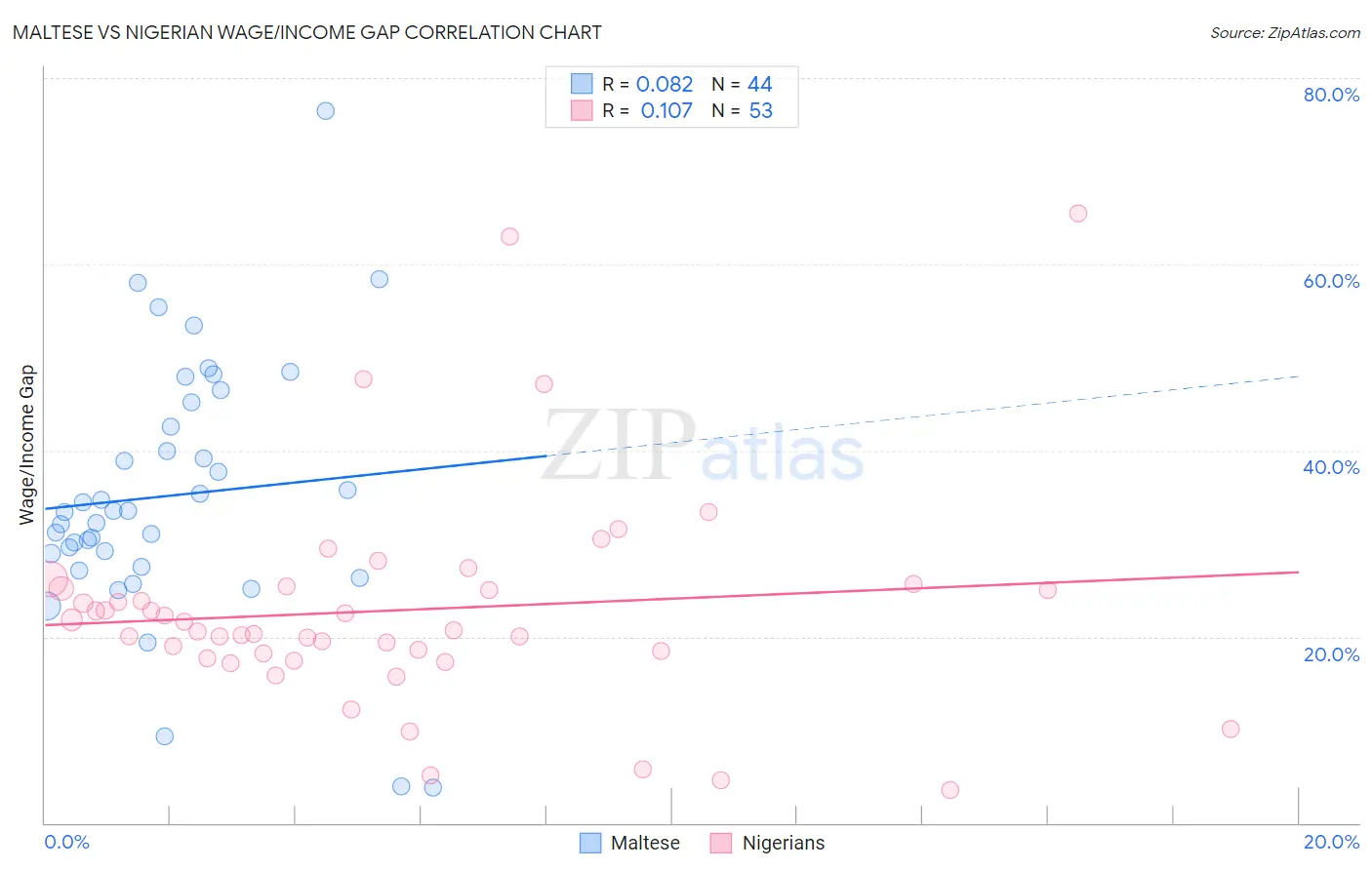 Maltese vs Nigerian Wage/Income Gap