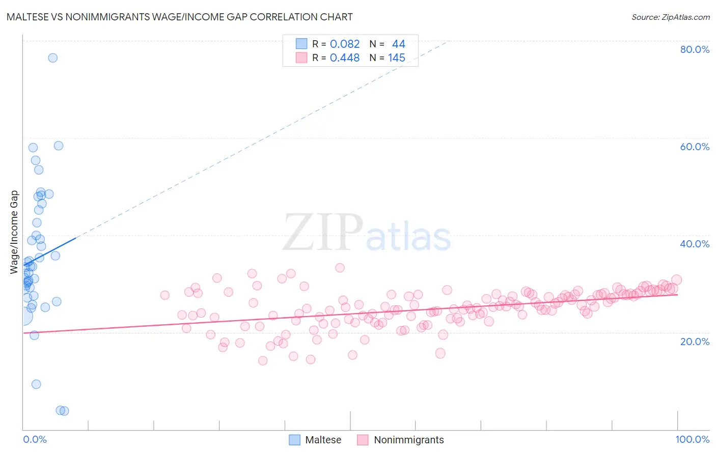 Maltese vs Nonimmigrants Wage/Income Gap