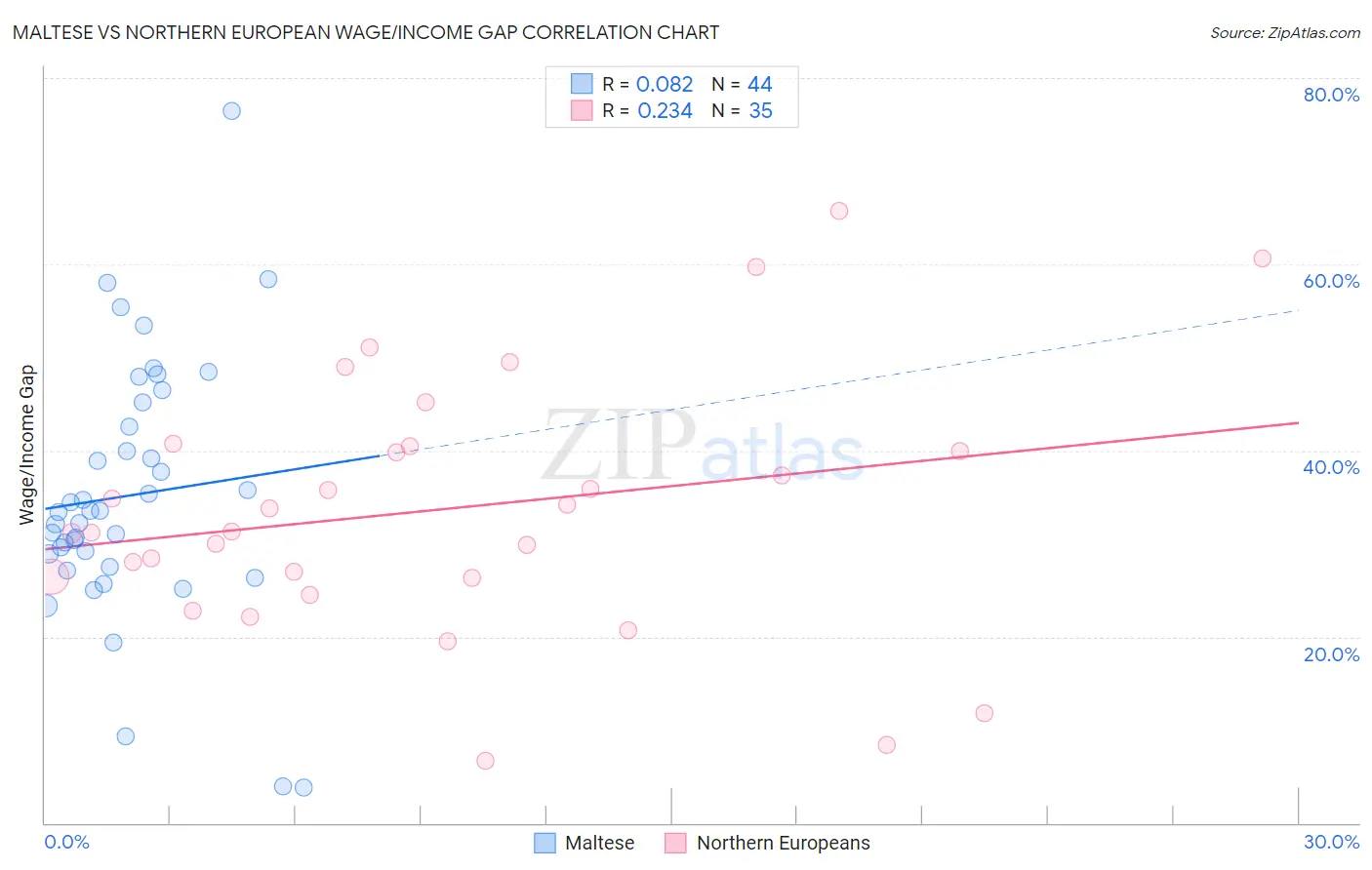 Maltese vs Northern European Wage/Income Gap