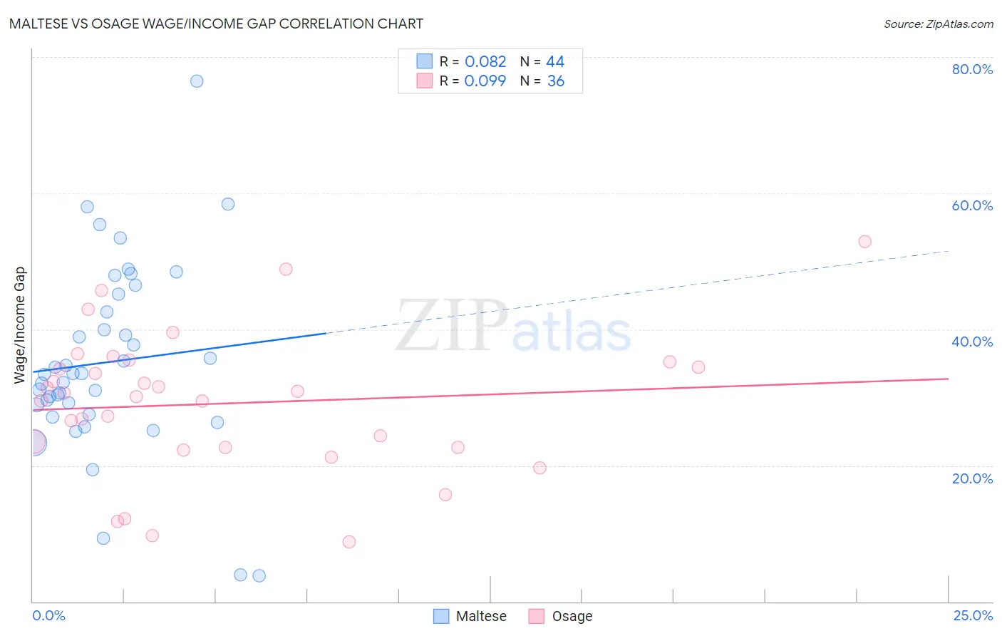 Maltese vs Osage Wage/Income Gap