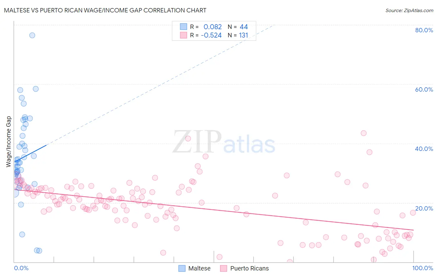 Maltese vs Puerto Rican Wage/Income Gap