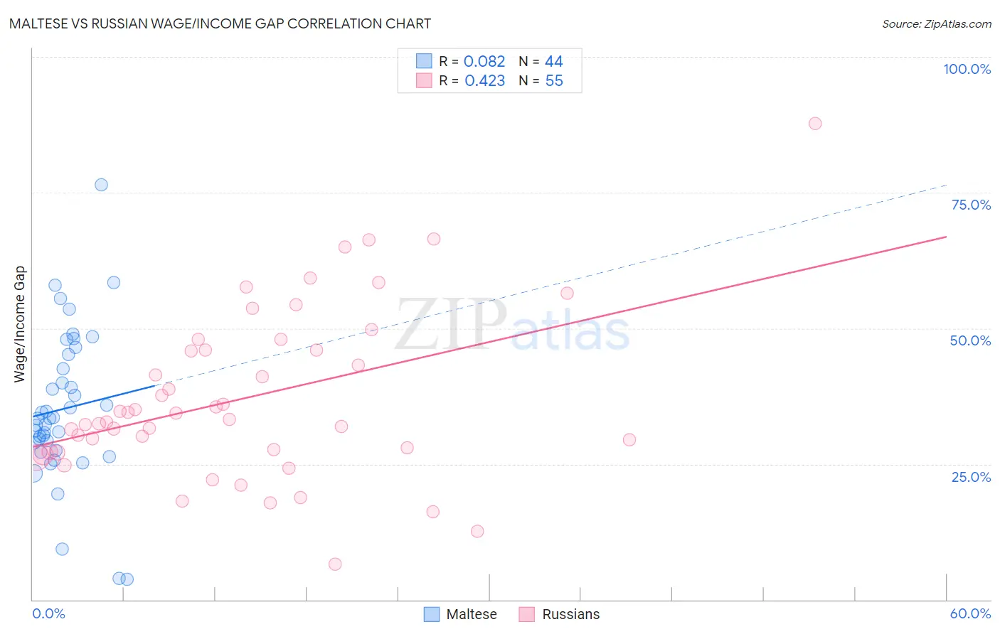 Maltese vs Russian Wage/Income Gap