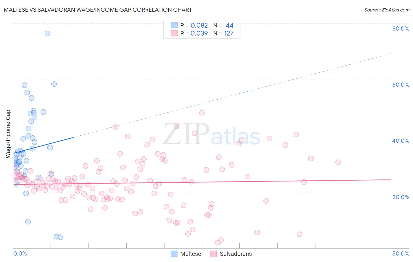 Maltese vs Salvadoran Wage/Income Gap