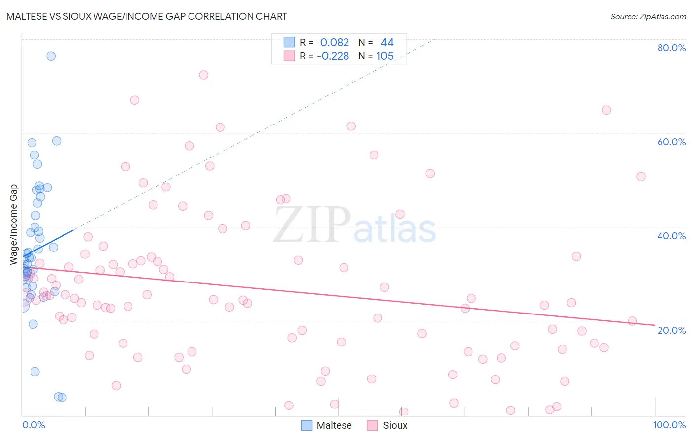 Maltese vs Sioux Wage/Income Gap
