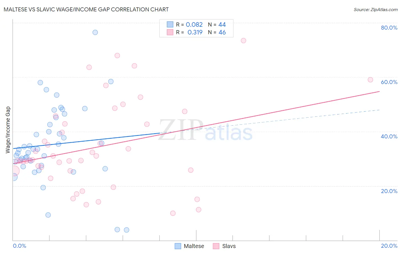 Maltese vs Slavic Wage/Income Gap