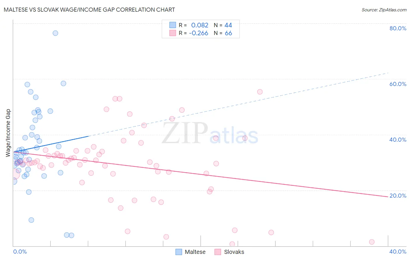 Maltese vs Slovak Wage/Income Gap