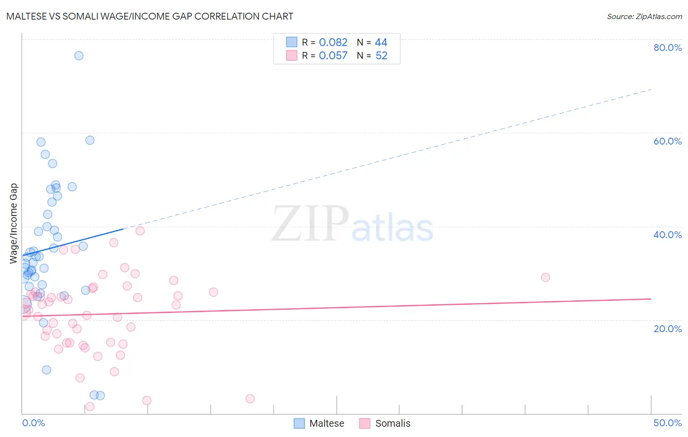 Maltese vs Somali Wage/Income Gap