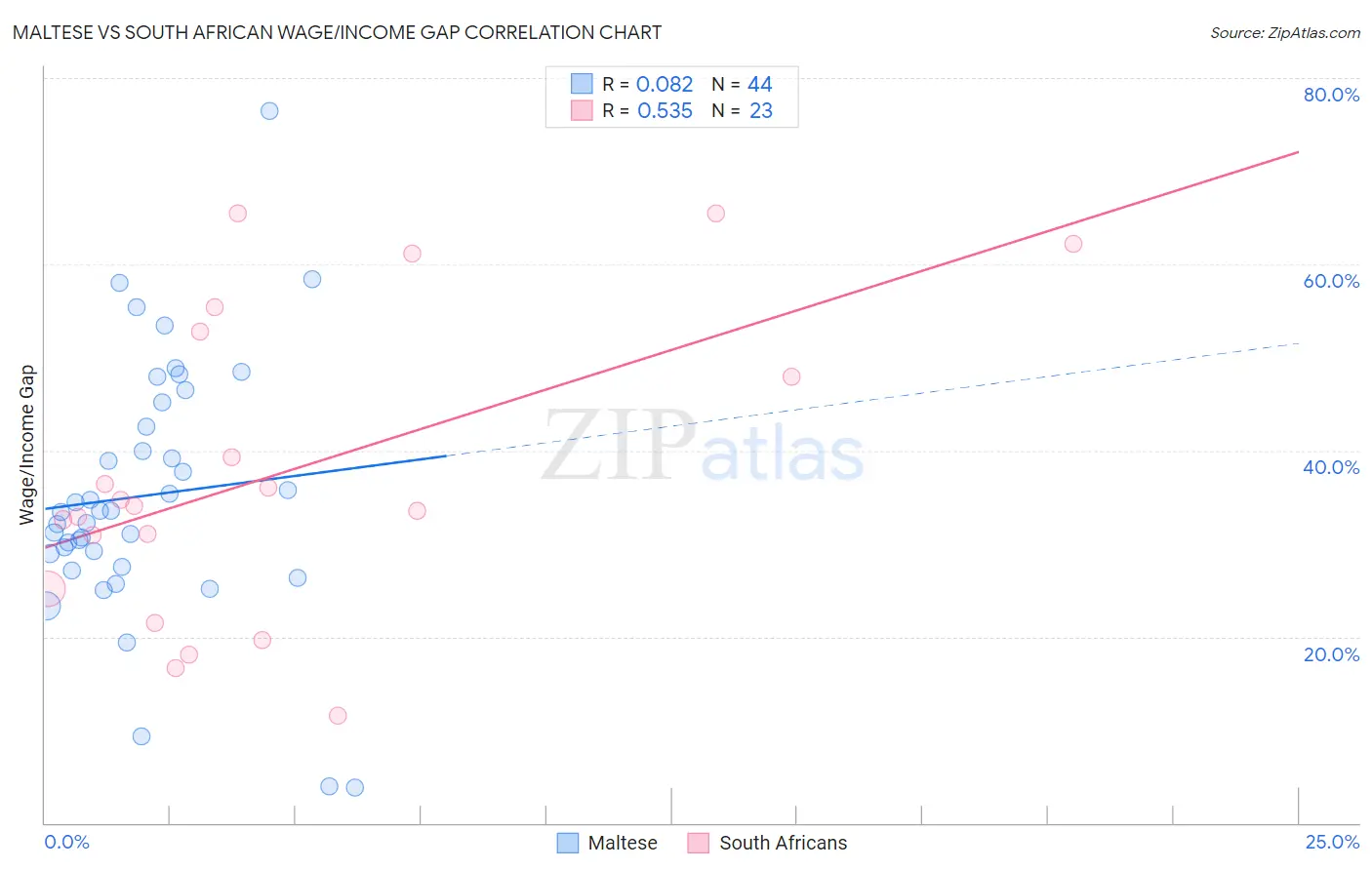 Maltese vs South African Wage/Income Gap