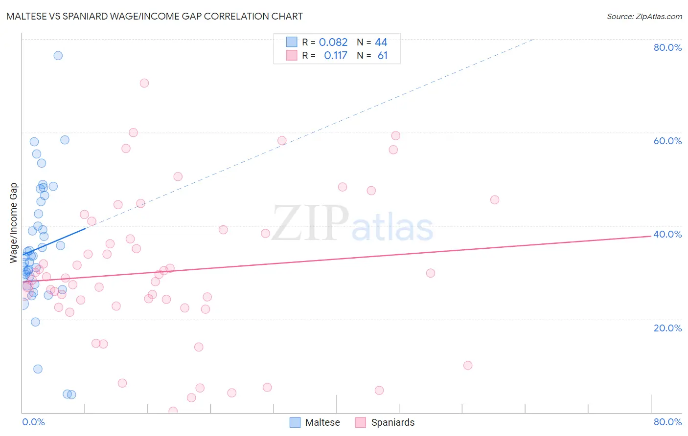 Maltese vs Spaniard Wage/Income Gap