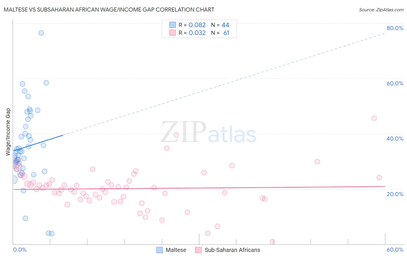 Maltese vs Subsaharan African Wage/Income Gap